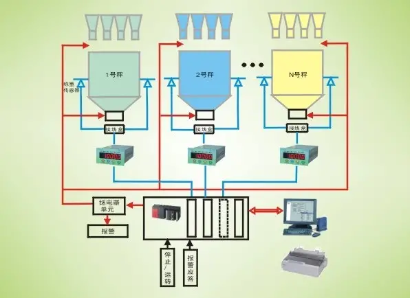 多物料称重控制系统